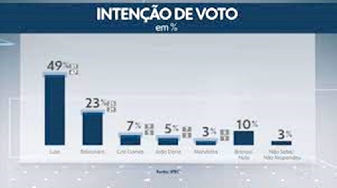 Photo of Lula tem 48% das intenções de voto para presidente; Bolsonaro tem 21%, diz Ipec  banca.com